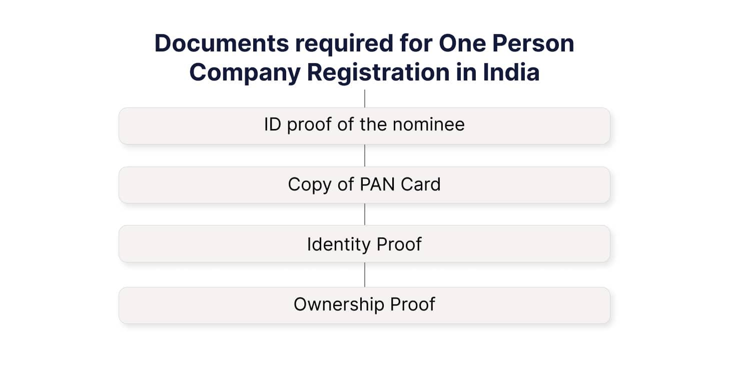 Documents required for One Person Company Registration in India